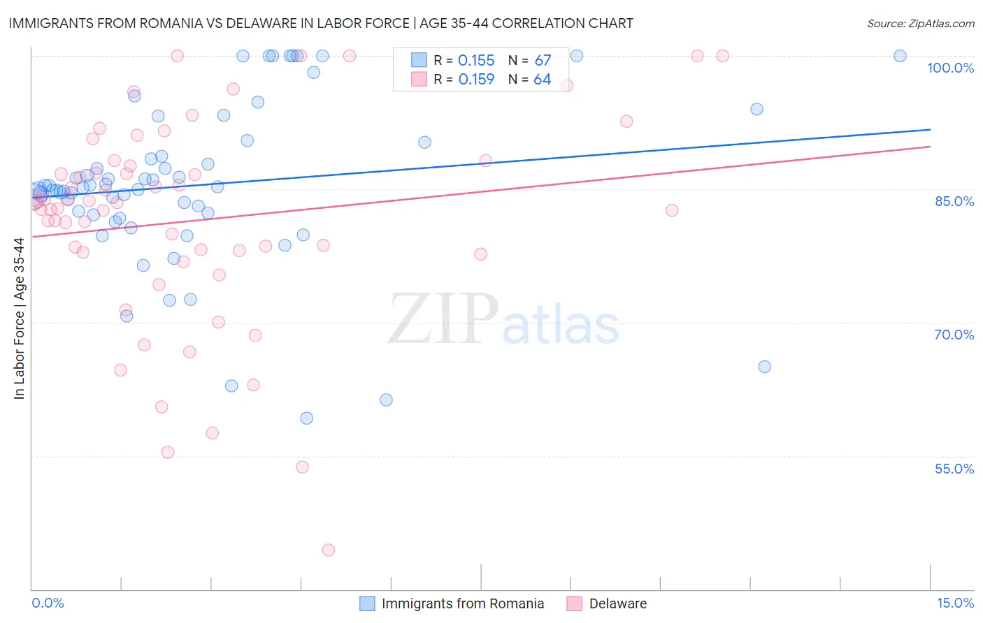 Immigrants from Romania vs Delaware In Labor Force | Age 35-44