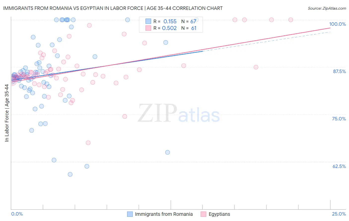 Immigrants from Romania vs Egyptian In Labor Force | Age 35-44