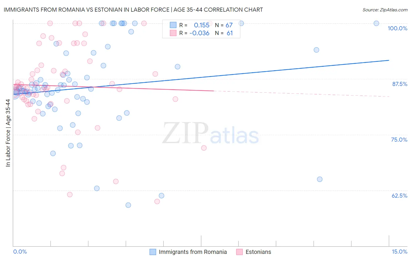 Immigrants from Romania vs Estonian In Labor Force | Age 35-44