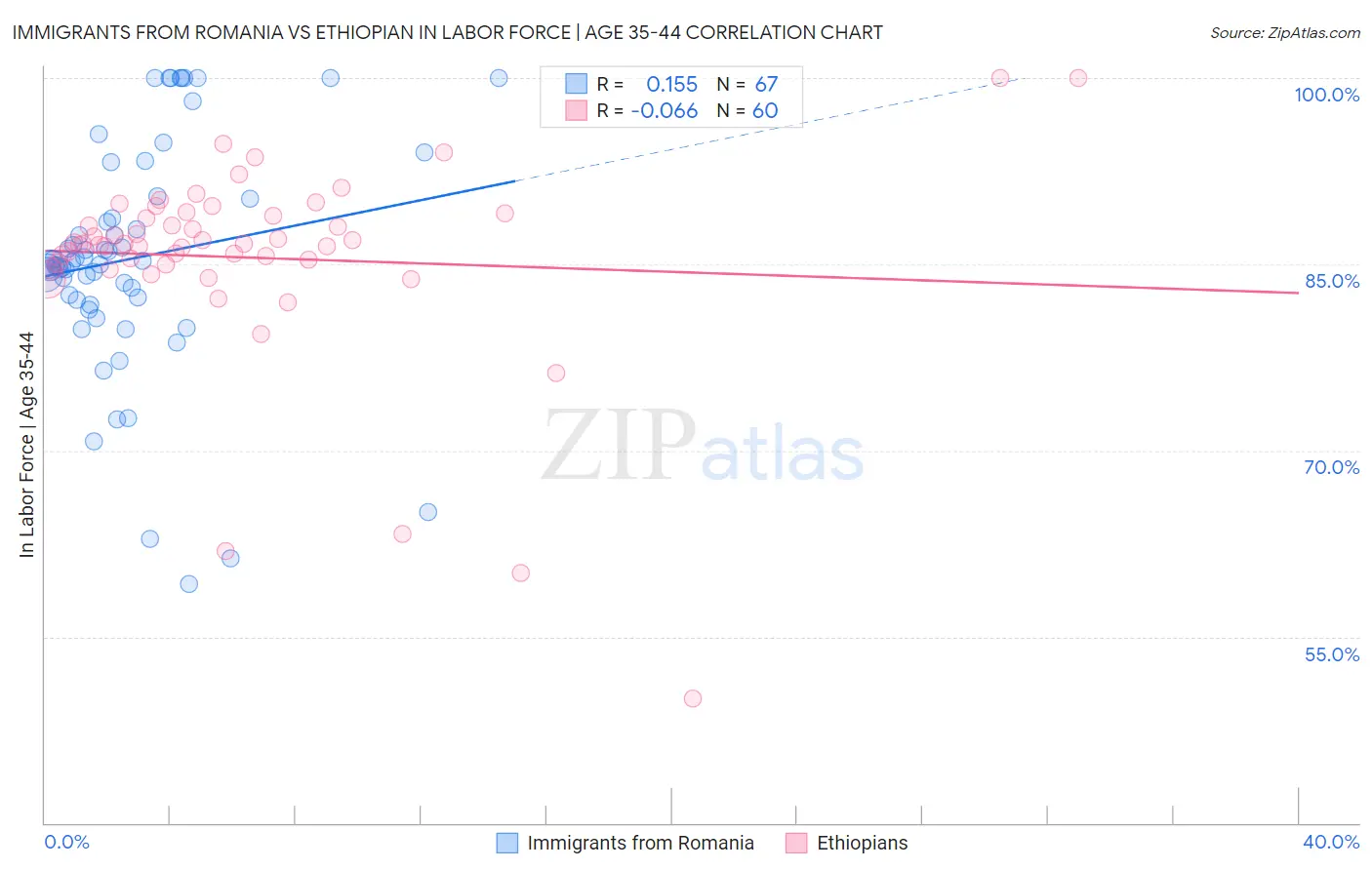 Immigrants from Romania vs Ethiopian In Labor Force | Age 35-44