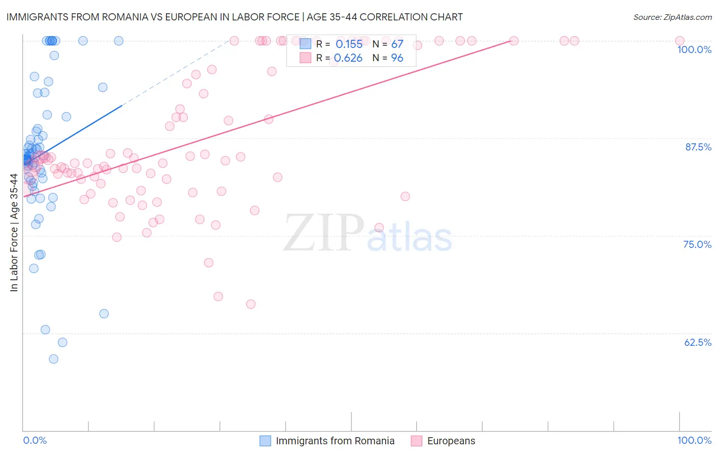 Immigrants from Romania vs European In Labor Force | Age 35-44
