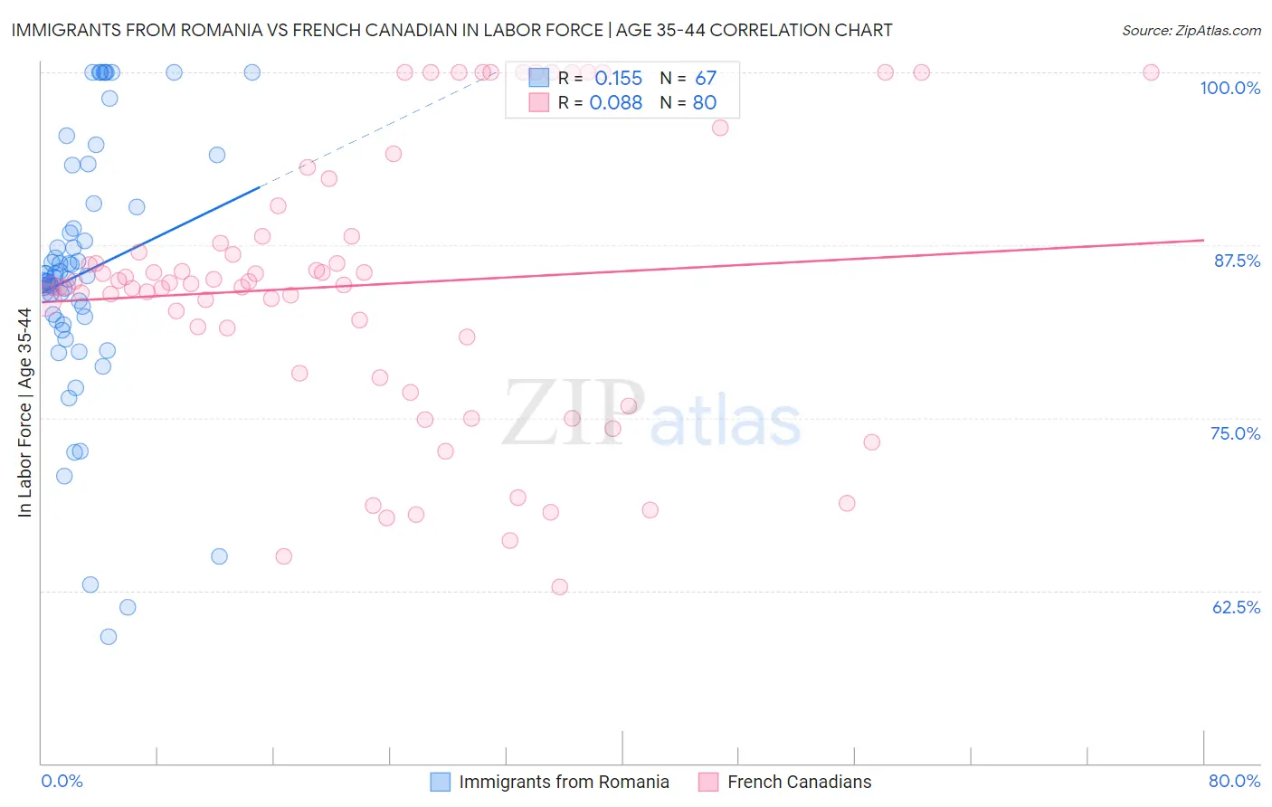 Immigrants from Romania vs French Canadian In Labor Force | Age 35-44