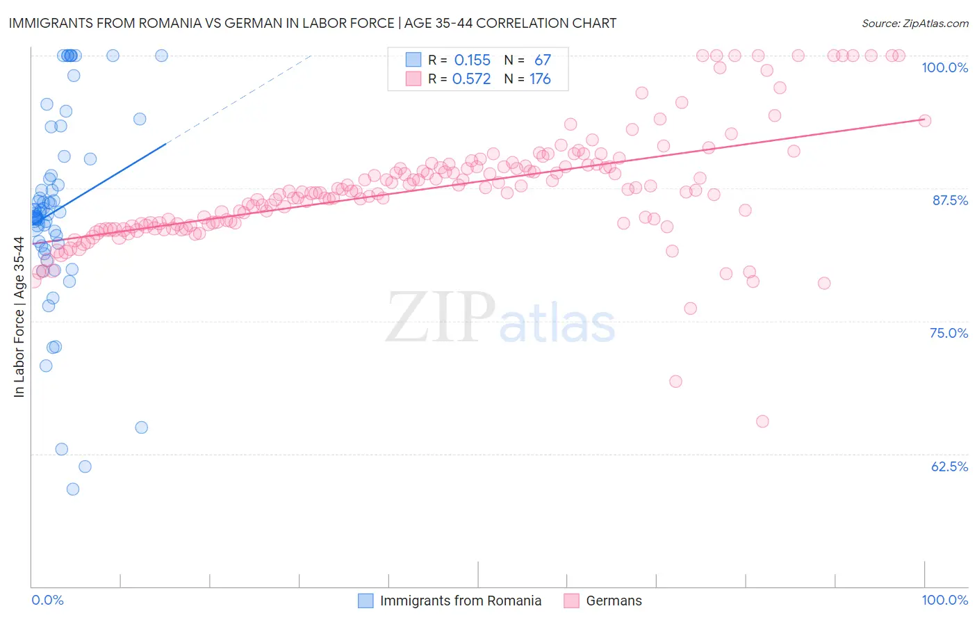 Immigrants from Romania vs German In Labor Force | Age 35-44