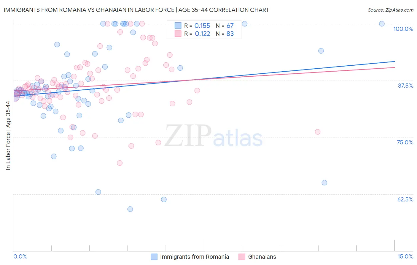 Immigrants from Romania vs Ghanaian In Labor Force | Age 35-44