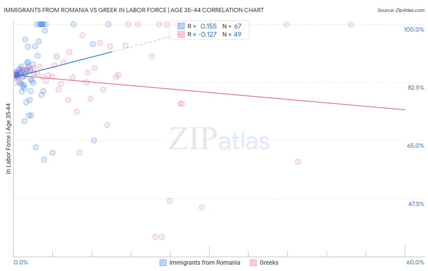 Immigrants from Romania vs Greek In Labor Force | Age 35-44
