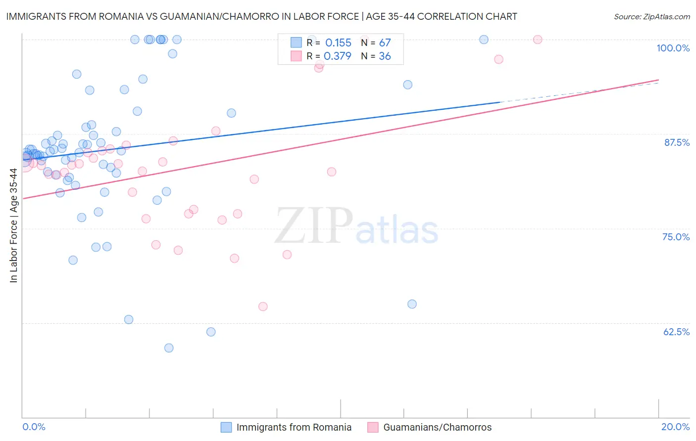 Immigrants from Romania vs Guamanian/Chamorro In Labor Force | Age 35-44