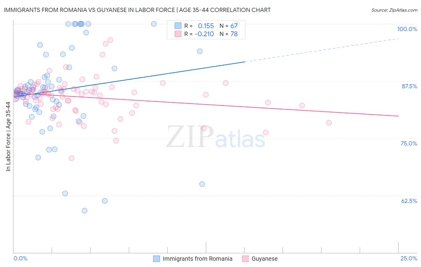 Immigrants from Romania vs Guyanese In Labor Force | Age 35-44