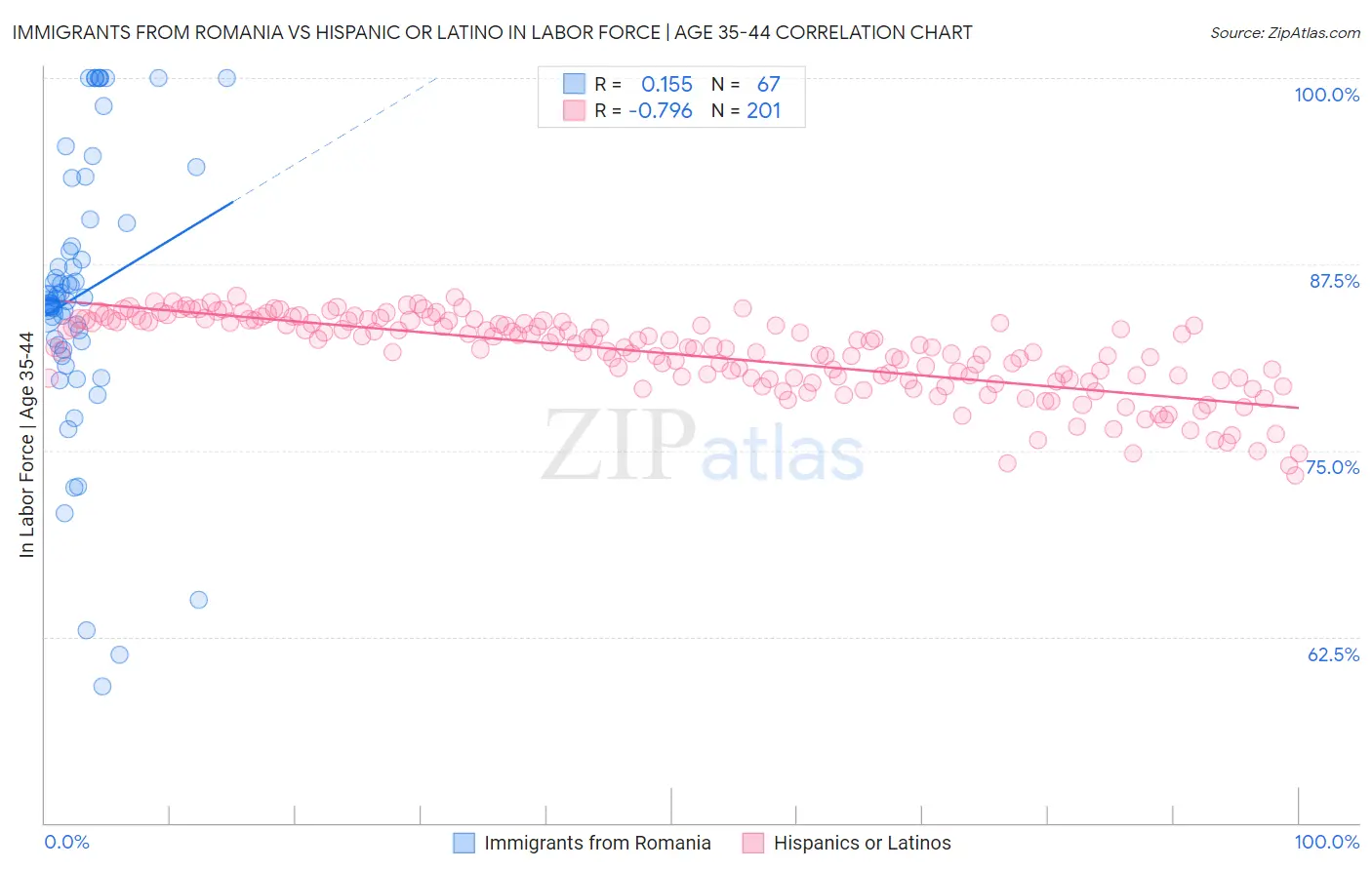Immigrants from Romania vs Hispanic or Latino In Labor Force | Age 35-44