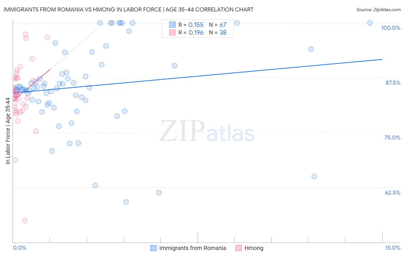 Immigrants from Romania vs Hmong In Labor Force | Age 35-44