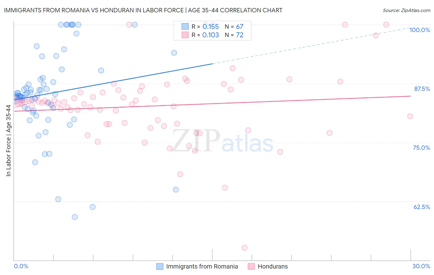 Immigrants from Romania vs Honduran In Labor Force | Age 35-44