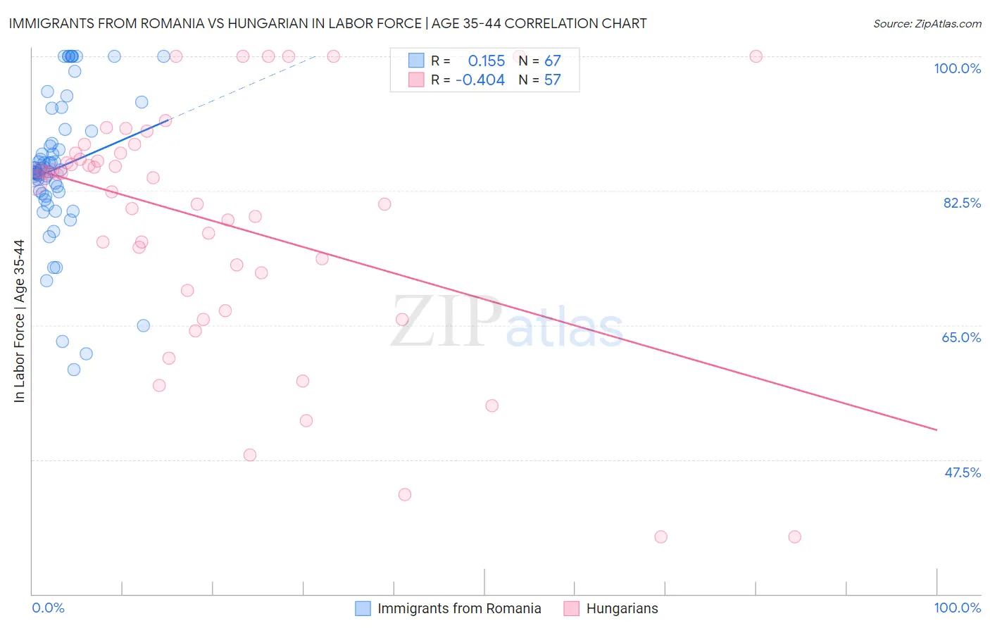Immigrants from Romania vs Hungarian In Labor Force | Age 35-44