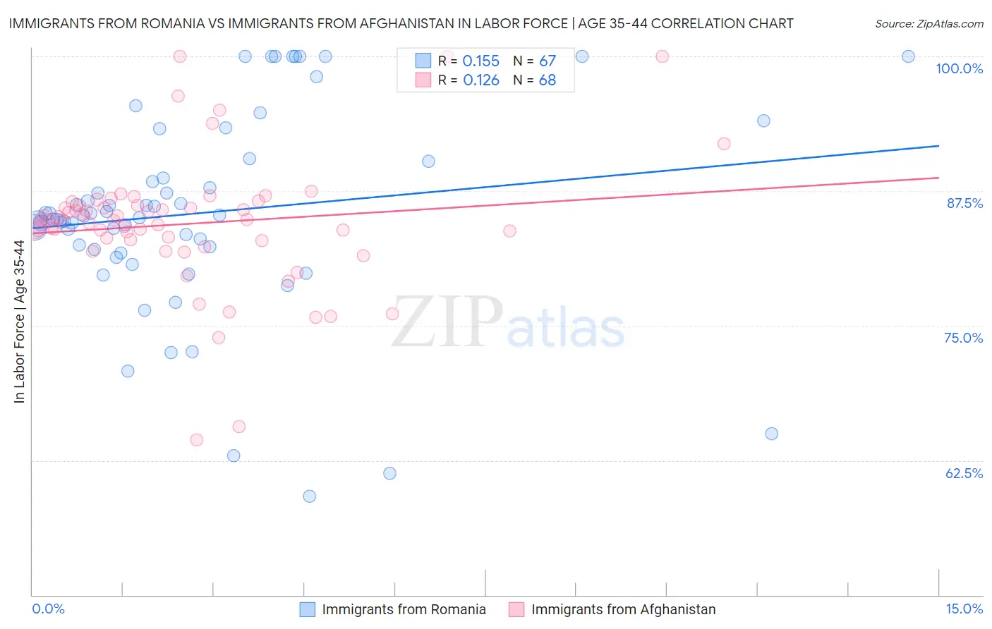 Immigrants from Romania vs Immigrants from Afghanistan In Labor Force | Age 35-44