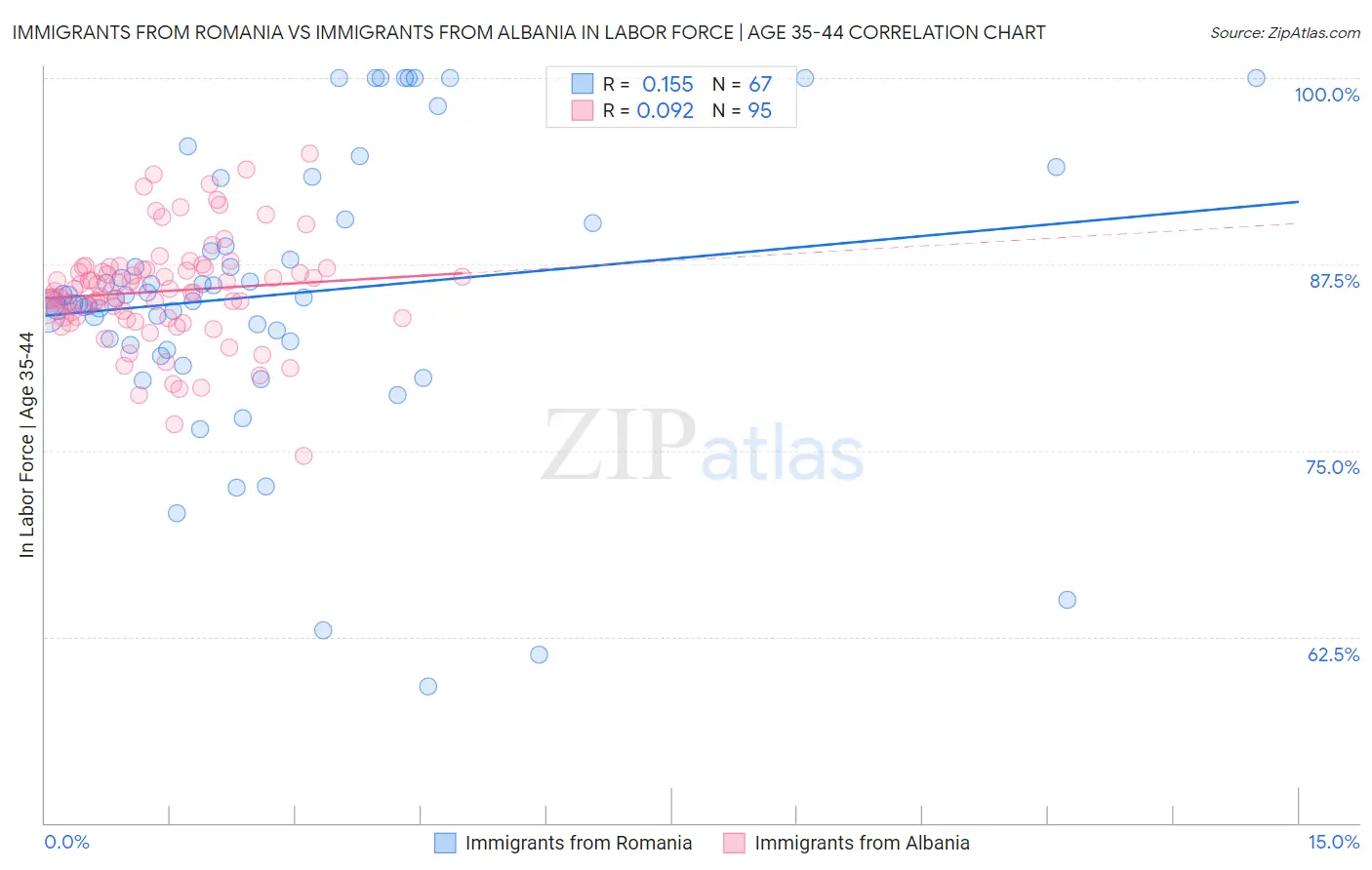 Immigrants from Romania vs Immigrants from Albania In Labor Force | Age 35-44