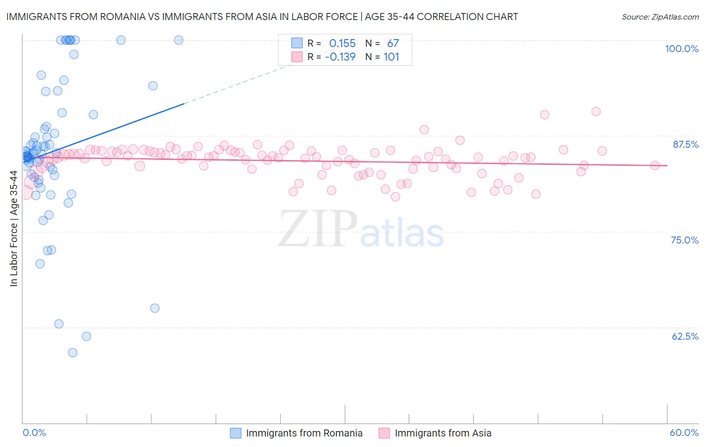 Immigrants from Romania vs Immigrants from Asia In Labor Force | Age 35-44