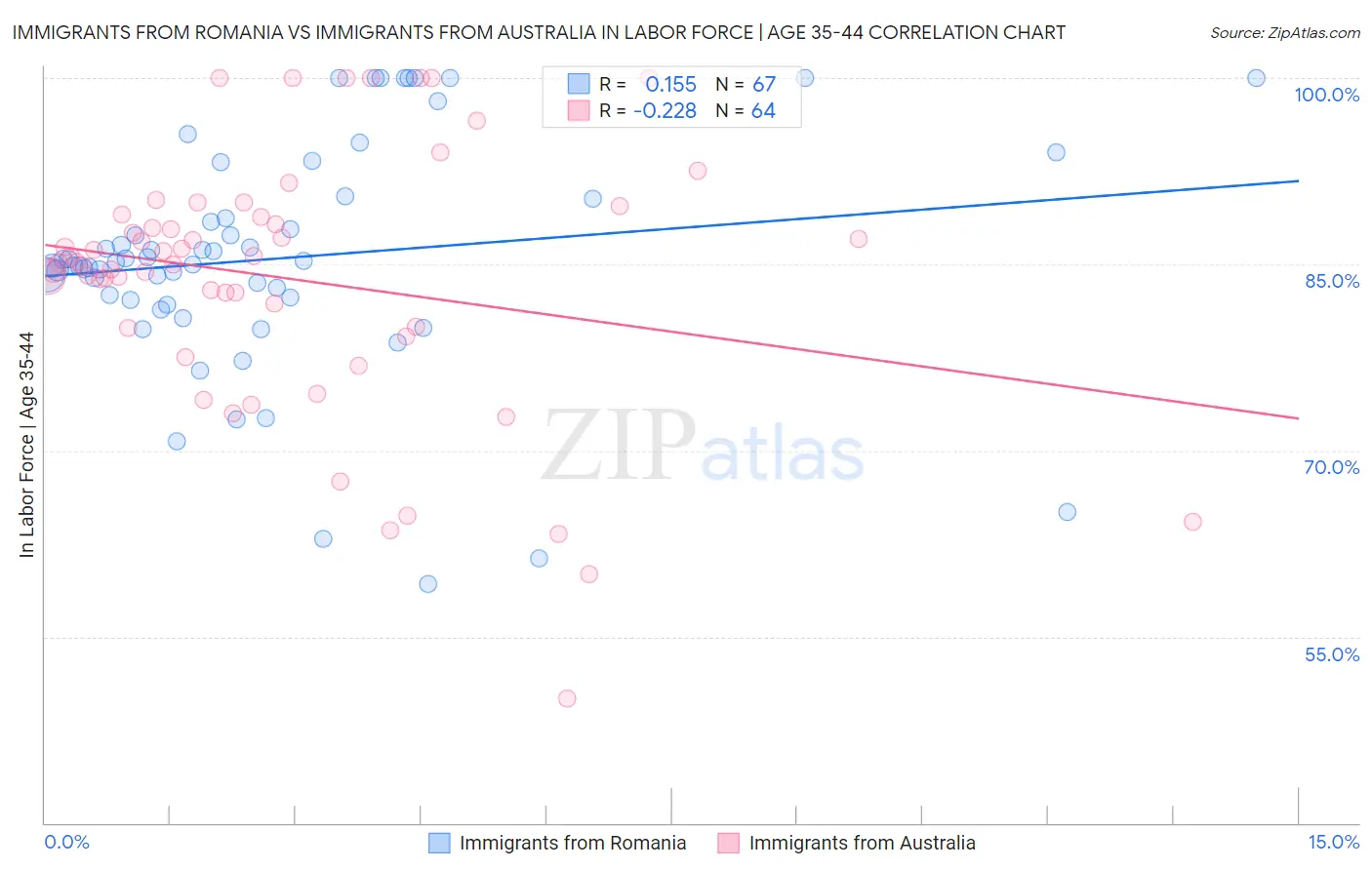 Immigrants from Romania vs Immigrants from Australia In Labor Force | Age 35-44