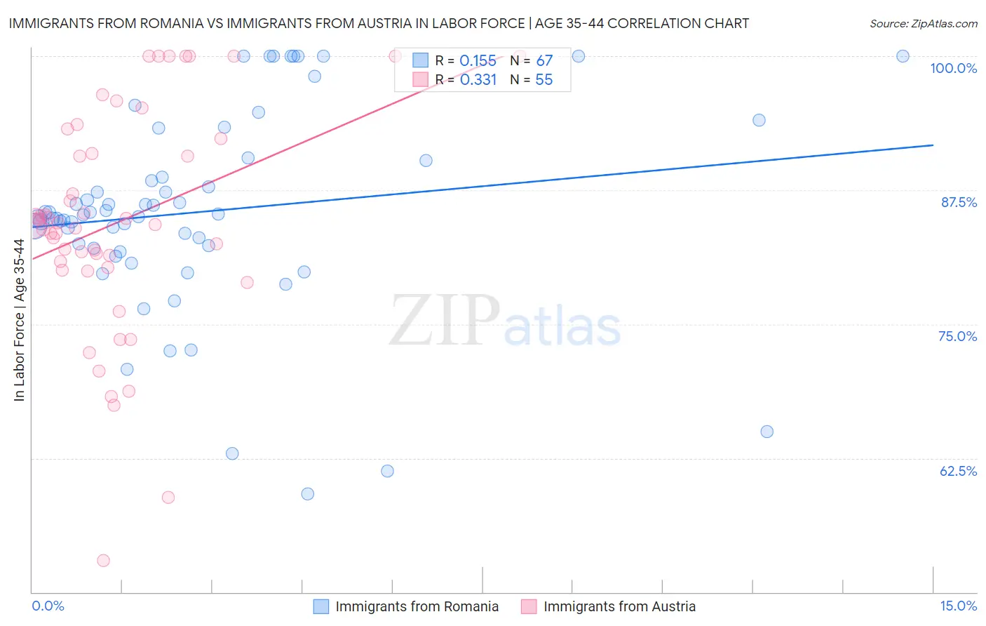Immigrants from Romania vs Immigrants from Austria In Labor Force | Age 35-44