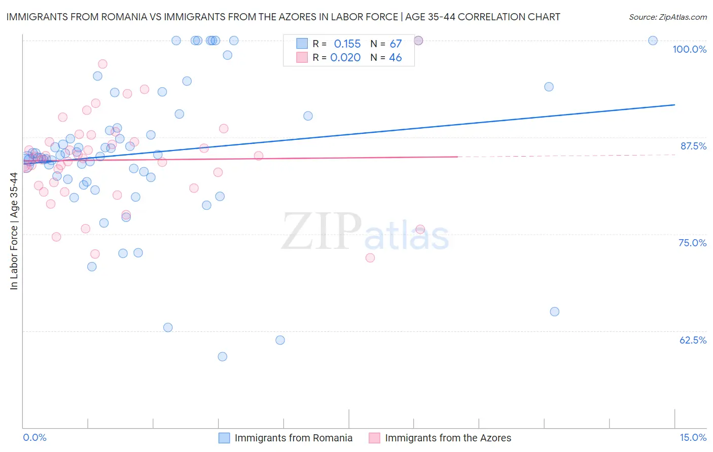 Immigrants from Romania vs Immigrants from the Azores In Labor Force | Age 35-44