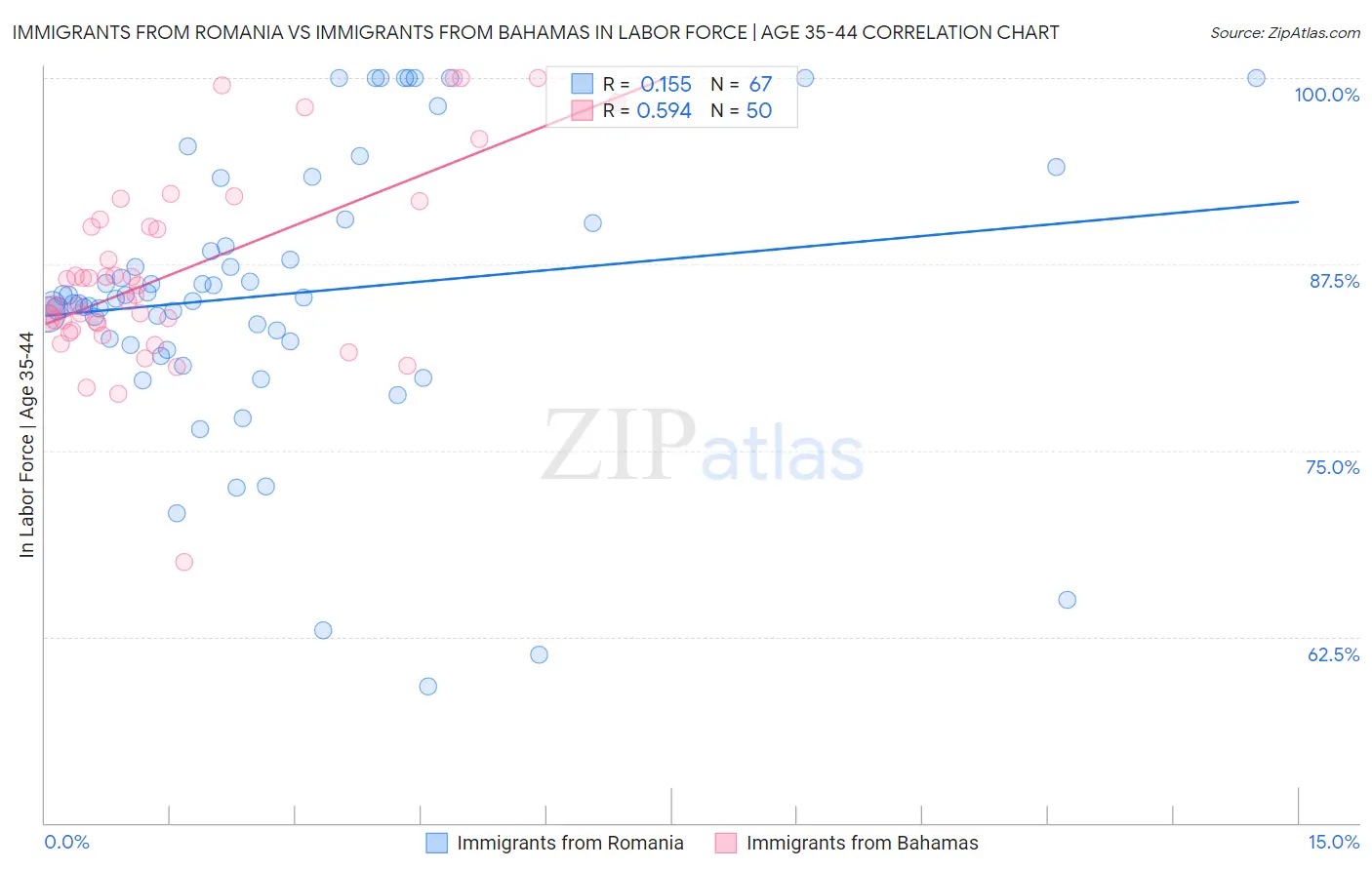 Immigrants from Romania vs Immigrants from Bahamas In Labor Force | Age 35-44