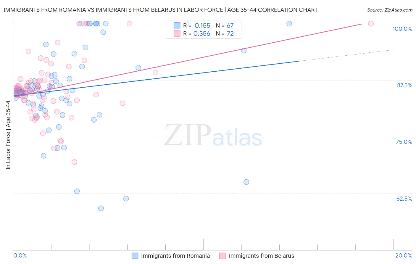 Immigrants from Romania vs Immigrants from Belarus In Labor Force | Age 35-44