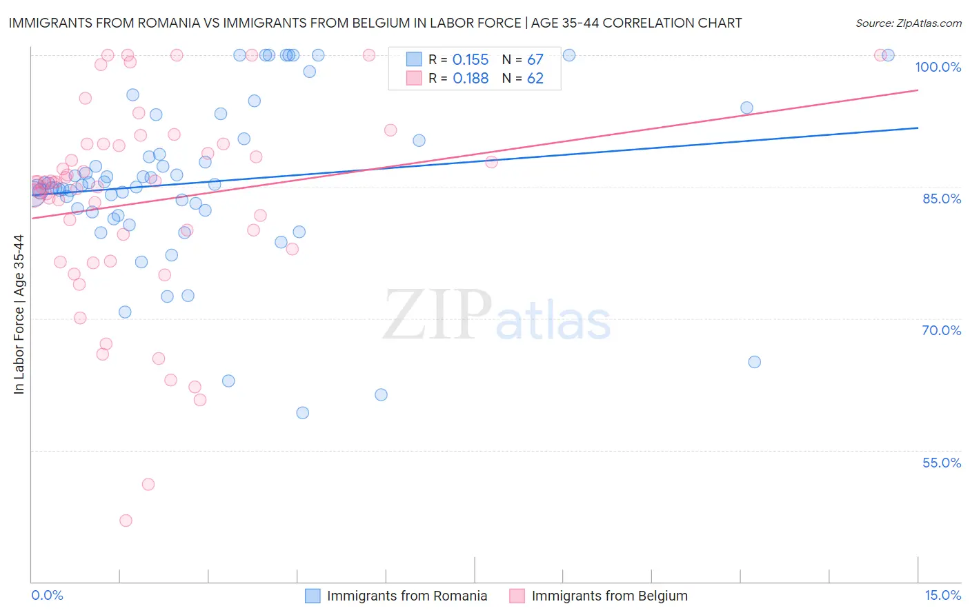 Immigrants from Romania vs Immigrants from Belgium In Labor Force | Age 35-44