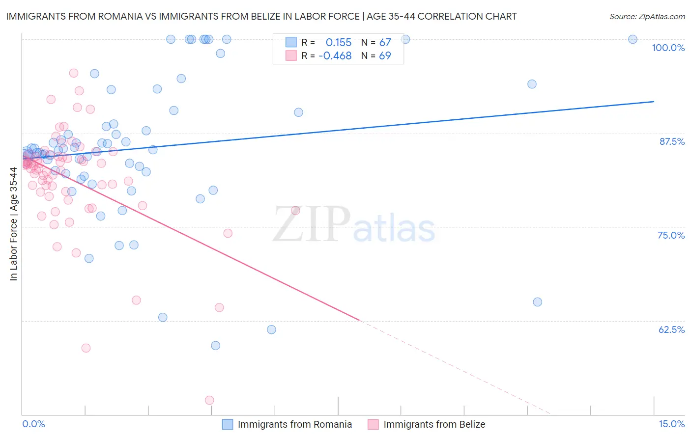 Immigrants from Romania vs Immigrants from Belize In Labor Force | Age 35-44