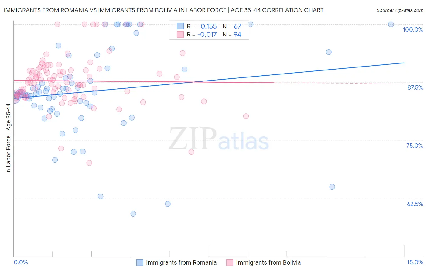 Immigrants from Romania vs Immigrants from Bolivia In Labor Force | Age 35-44
