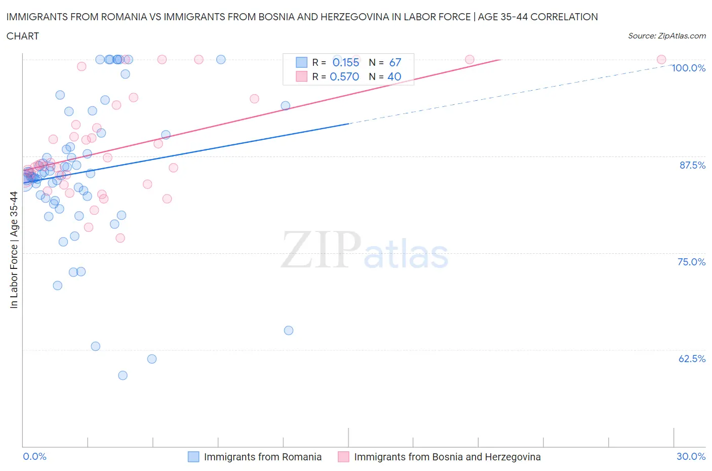 Immigrants from Romania vs Immigrants from Bosnia and Herzegovina In Labor Force | Age 35-44