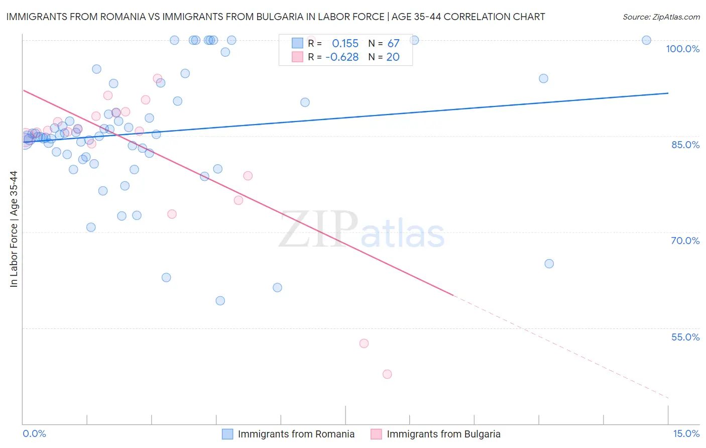 Immigrants from Romania vs Immigrants from Bulgaria In Labor Force | Age 35-44