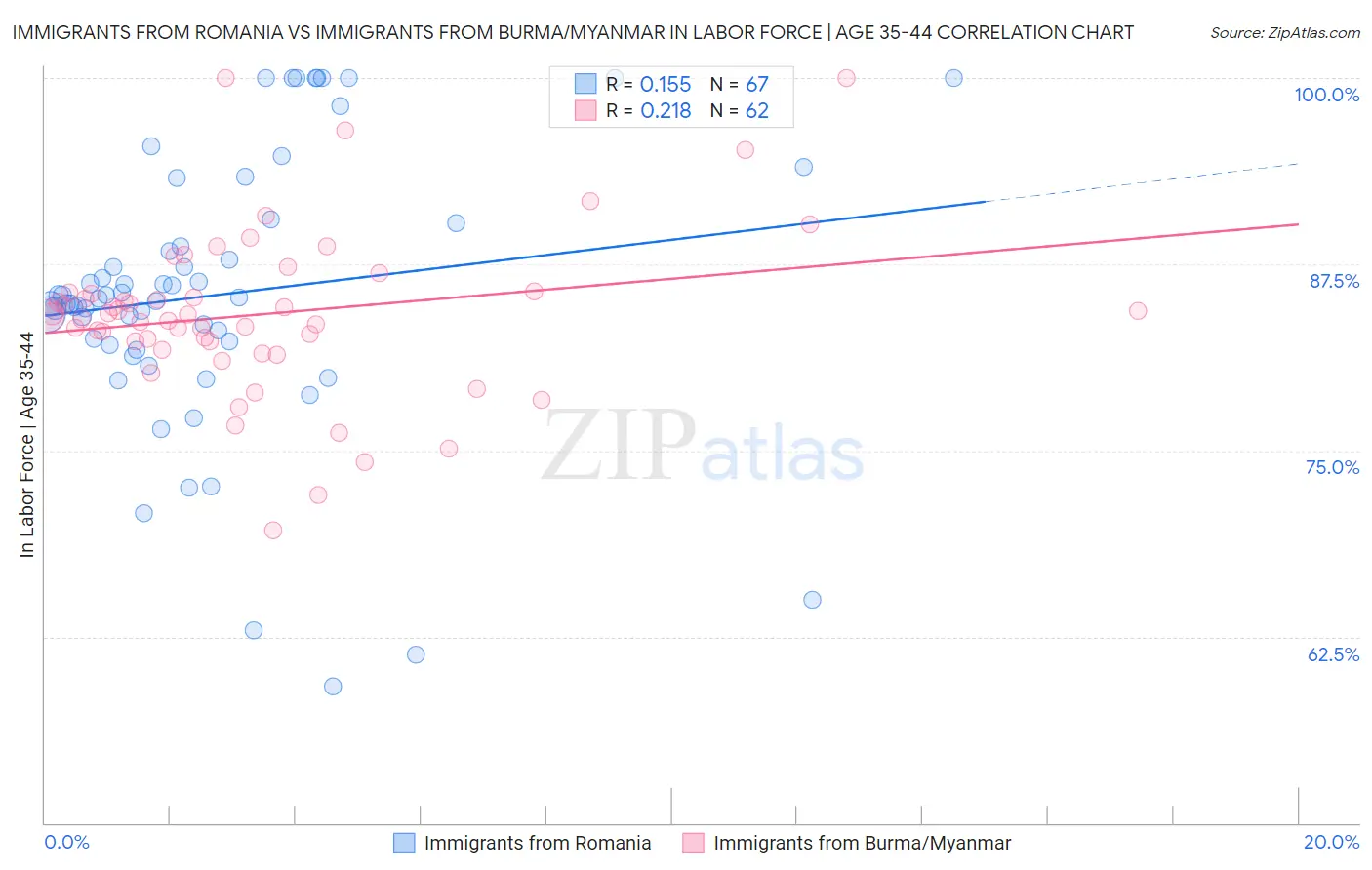 Immigrants from Romania vs Immigrants from Burma/Myanmar In Labor Force | Age 35-44