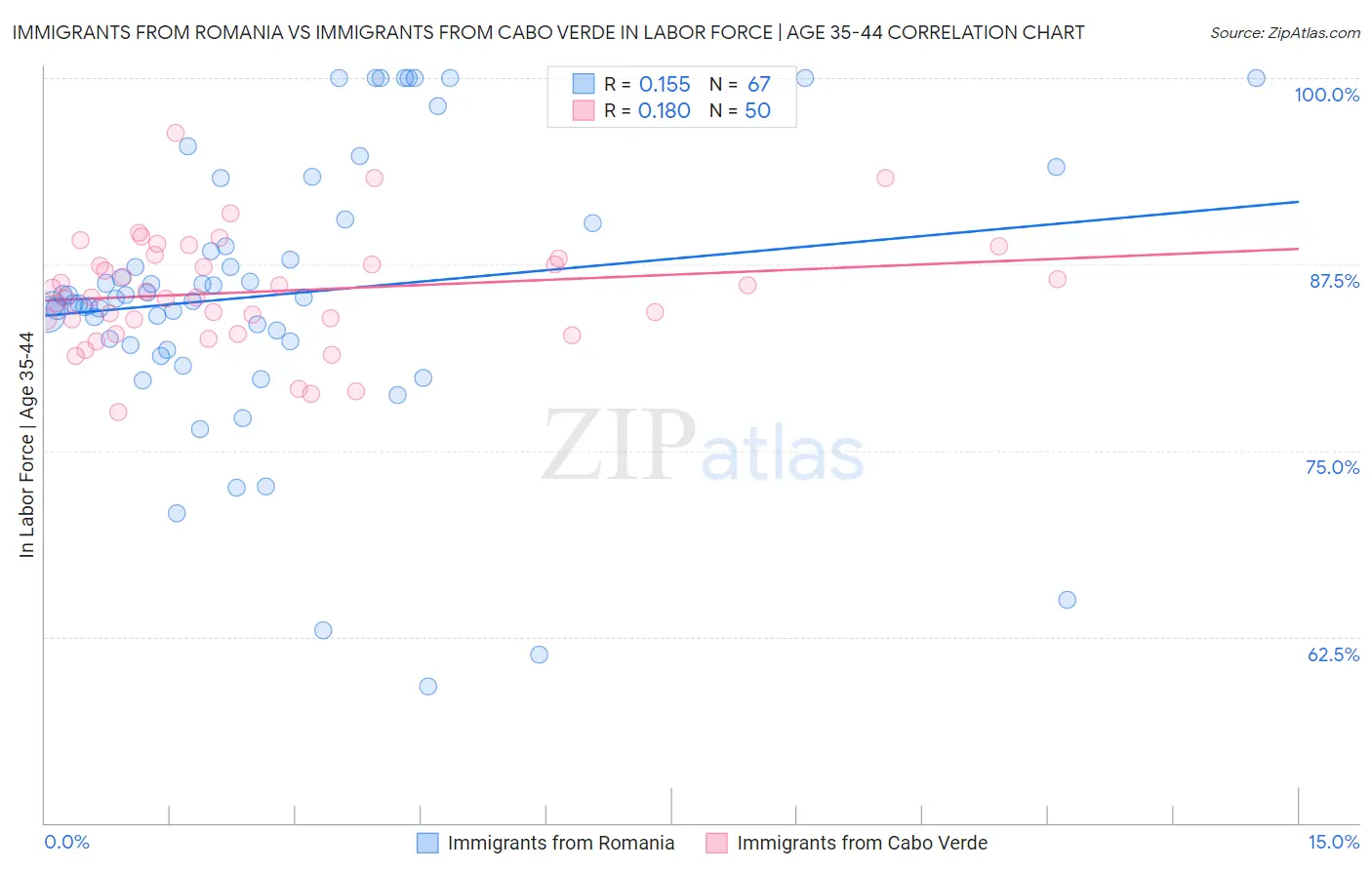 Immigrants from Romania vs Immigrants from Cabo Verde In Labor Force | Age 35-44