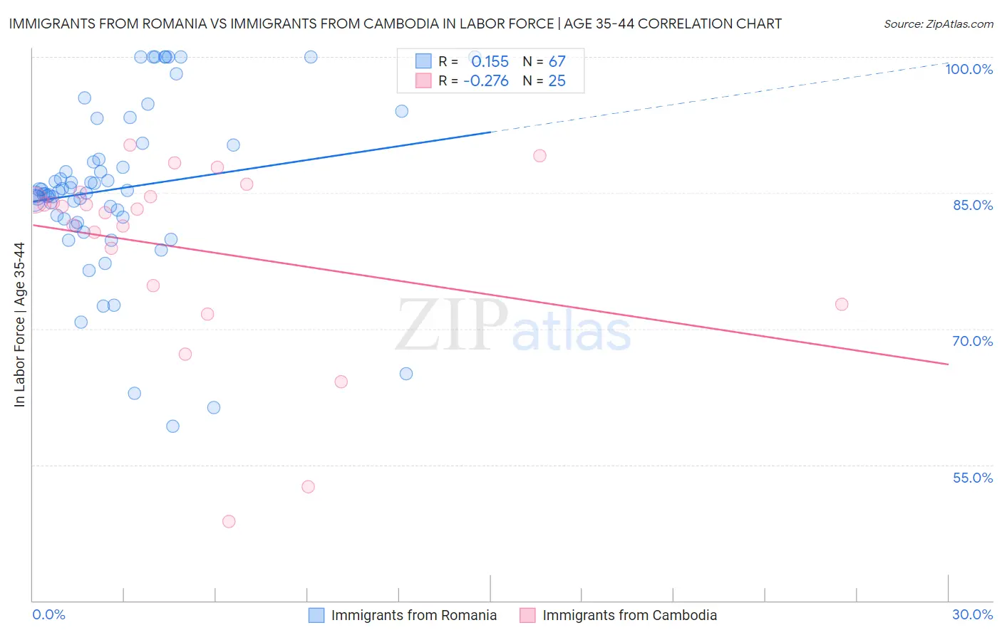 Immigrants from Romania vs Immigrants from Cambodia In Labor Force | Age 35-44