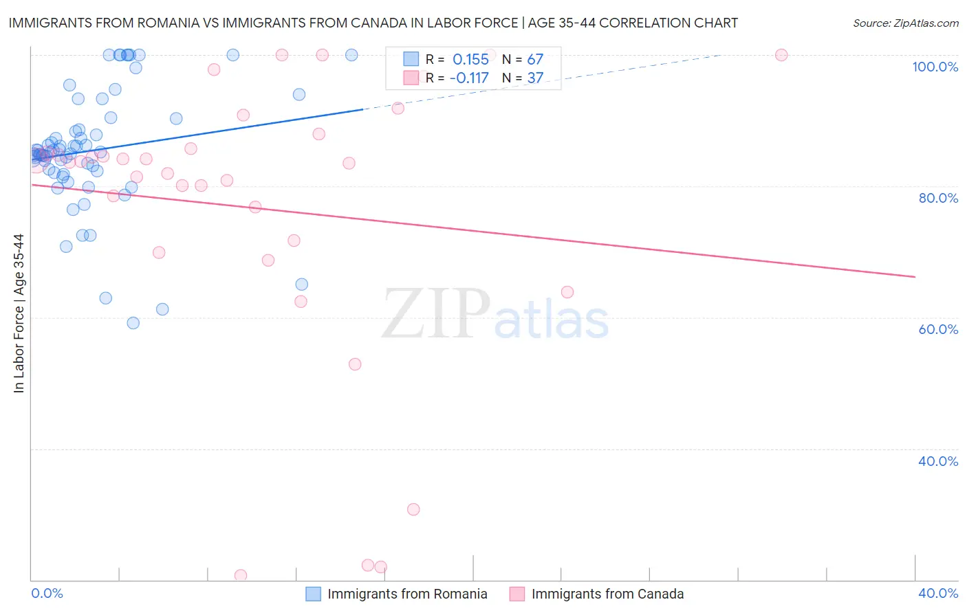 Immigrants from Romania vs Immigrants from Canada In Labor Force | Age 35-44