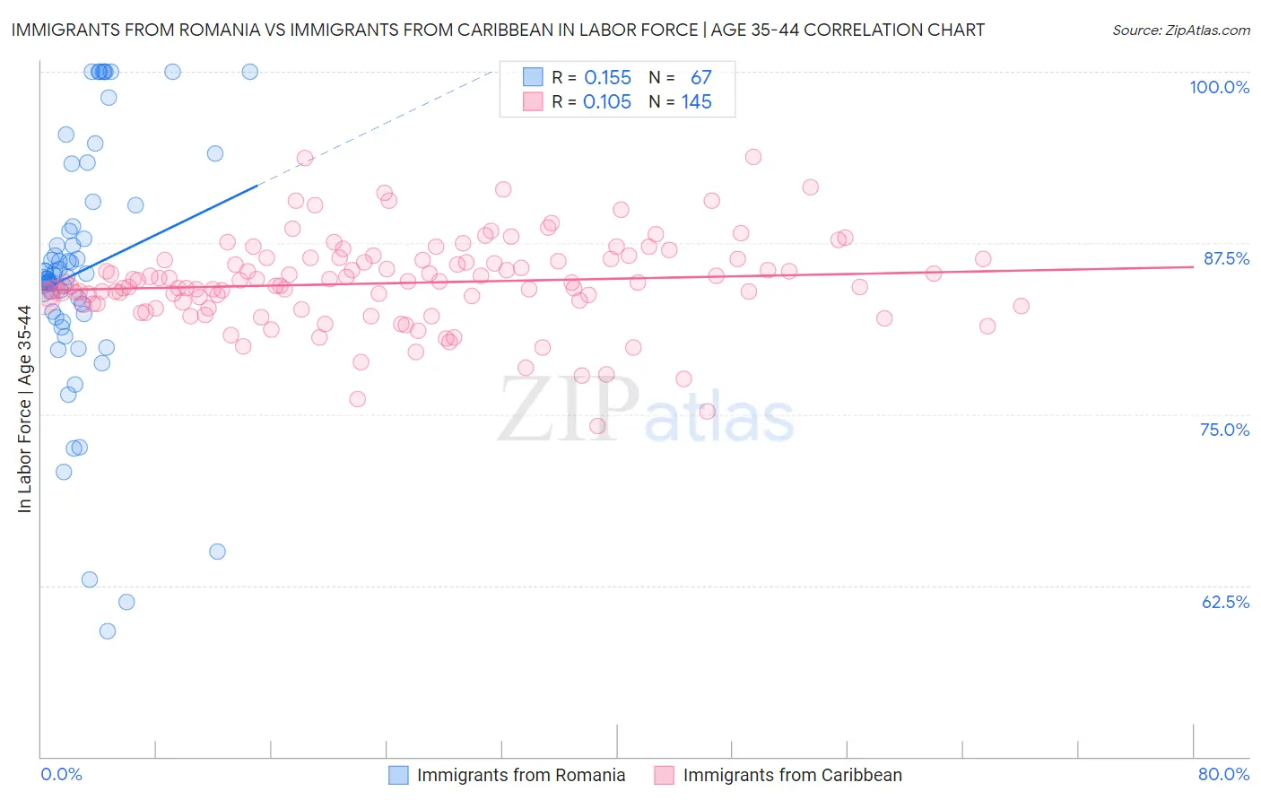 Immigrants from Romania vs Immigrants from Caribbean In Labor Force | Age 35-44