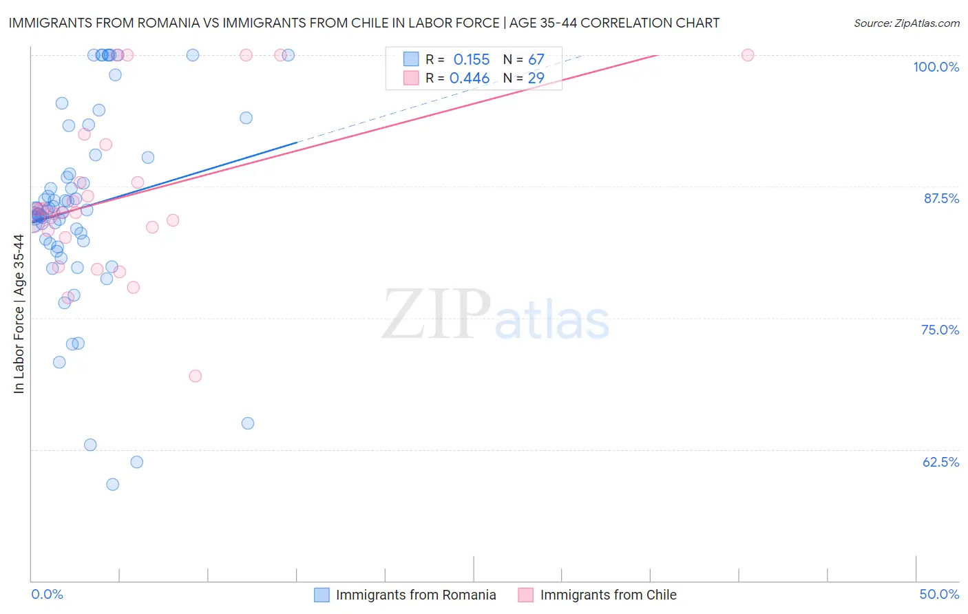 Immigrants from Romania vs Immigrants from Chile In Labor Force | Age 35-44