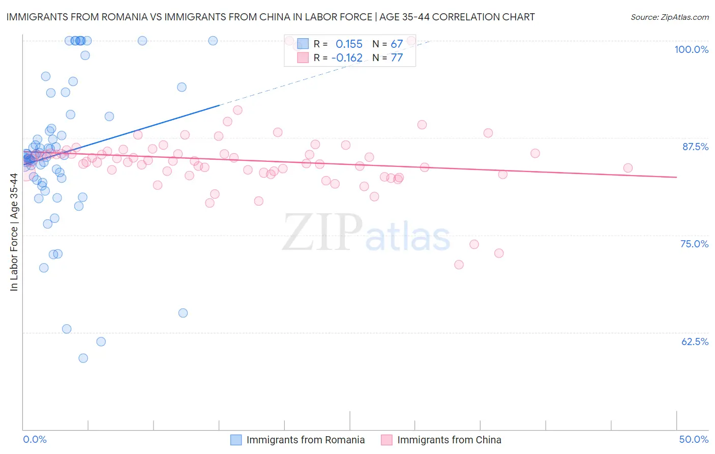 Immigrants from Romania vs Immigrants from China In Labor Force | Age 35-44