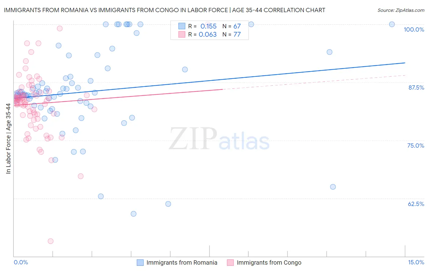 Immigrants from Romania vs Immigrants from Congo In Labor Force | Age 35-44