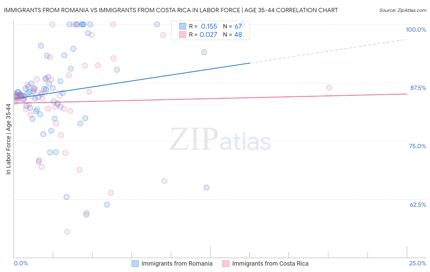Immigrants from Romania vs Immigrants from Costa Rica In Labor Force | Age 35-44