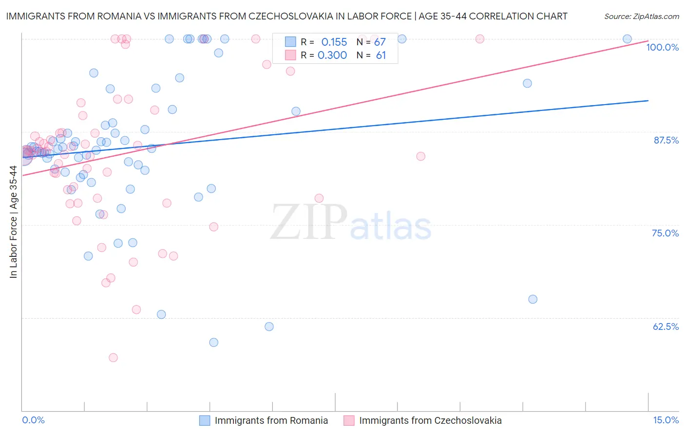 Immigrants from Romania vs Immigrants from Czechoslovakia In Labor Force | Age 35-44