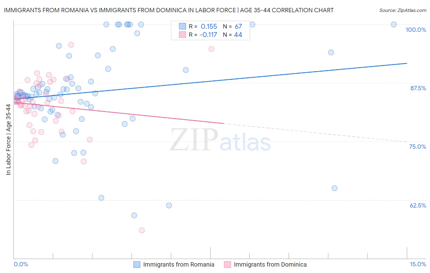 Immigrants from Romania vs Immigrants from Dominica In Labor Force | Age 35-44