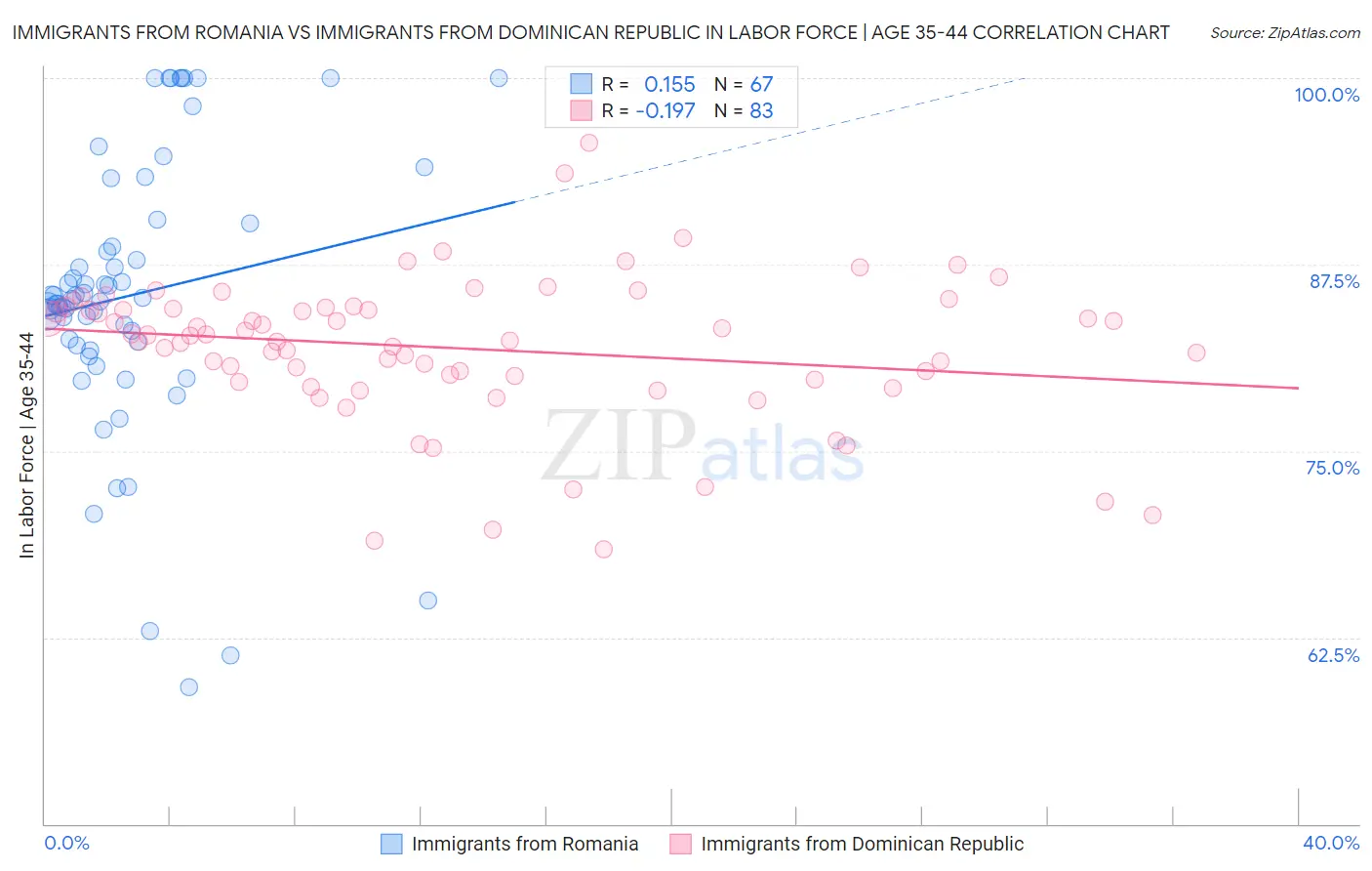 Immigrants from Romania vs Immigrants from Dominican Republic In Labor Force | Age 35-44