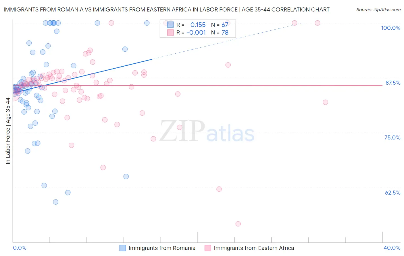 Immigrants from Romania vs Immigrants from Eastern Africa In Labor Force | Age 35-44