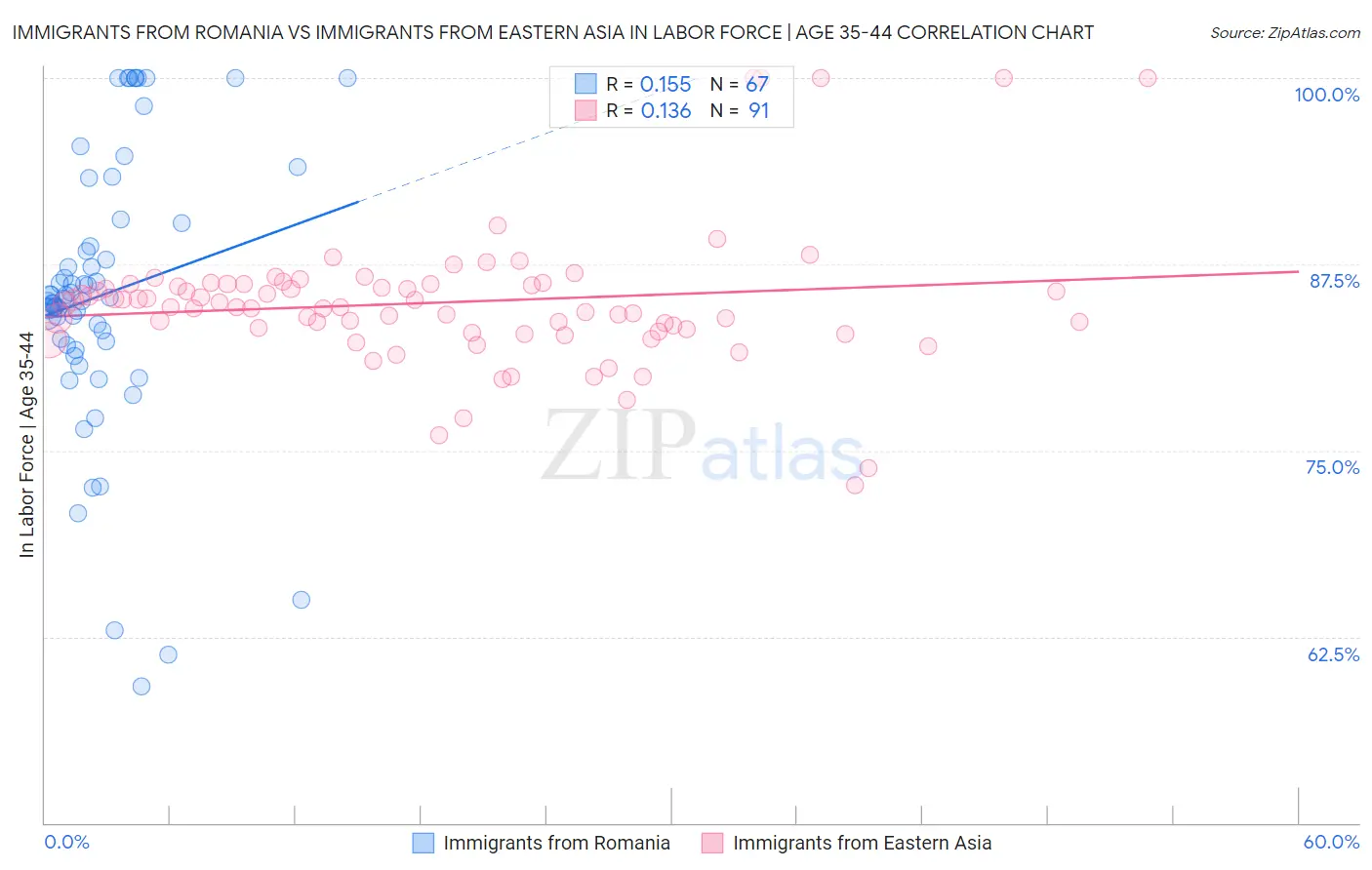 Immigrants from Romania vs Immigrants from Eastern Asia In Labor Force | Age 35-44
