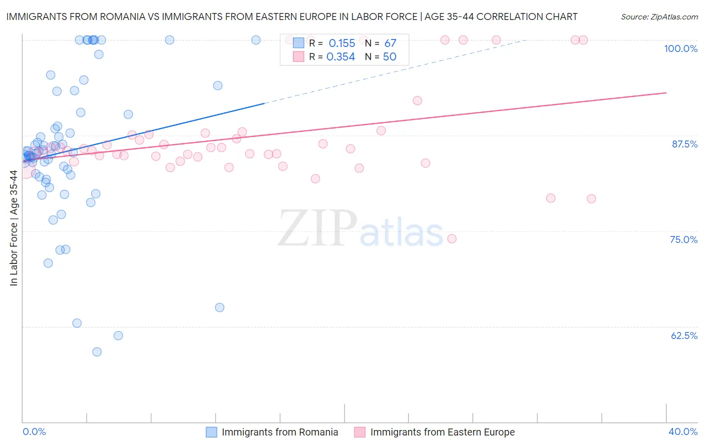 Immigrants from Romania vs Immigrants from Eastern Europe In Labor Force | Age 35-44