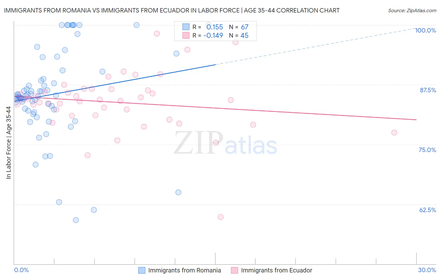 Immigrants from Romania vs Immigrants from Ecuador In Labor Force | Age 35-44