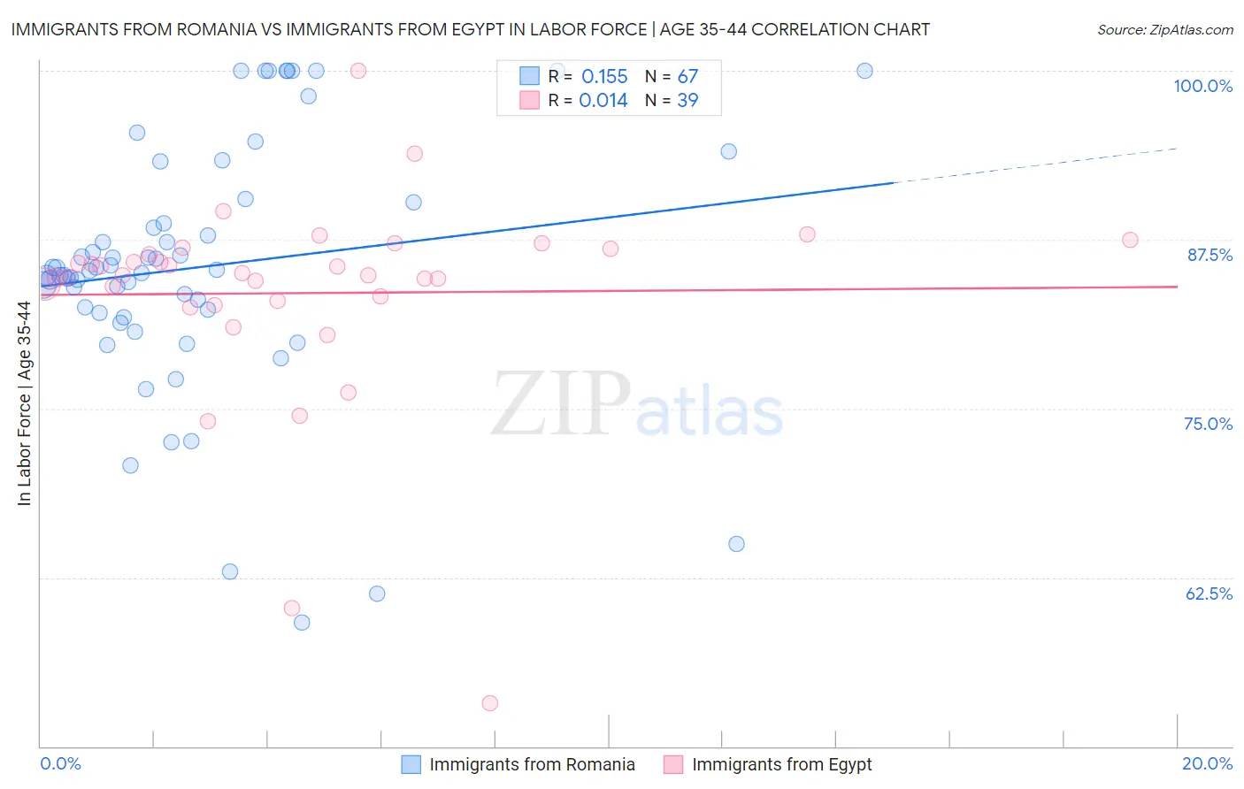 Immigrants from Romania vs Immigrants from Egypt In Labor Force | Age 35-44