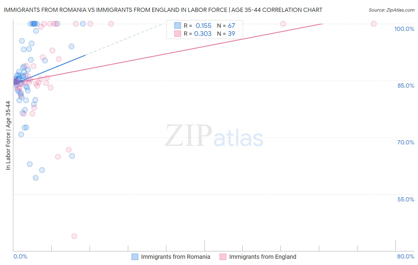 Immigrants from Romania vs Immigrants from England In Labor Force | Age 35-44