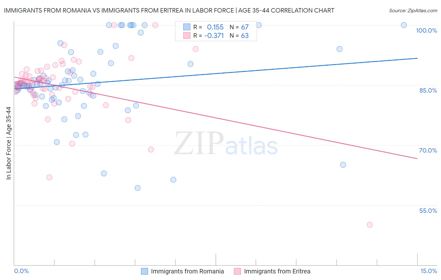Immigrants from Romania vs Immigrants from Eritrea In Labor Force | Age 35-44