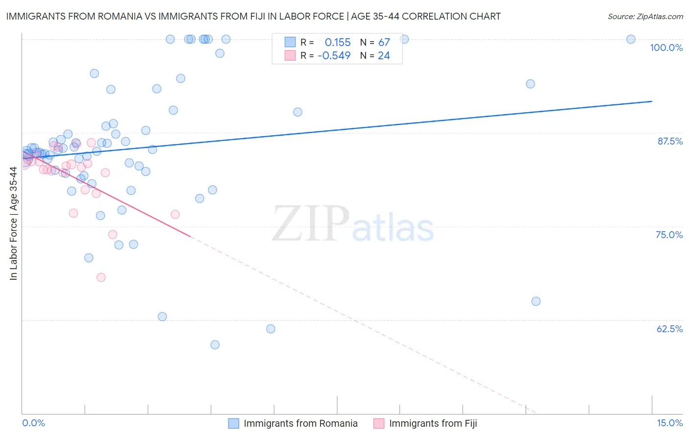 Immigrants from Romania vs Immigrants from Fiji In Labor Force | Age 35-44