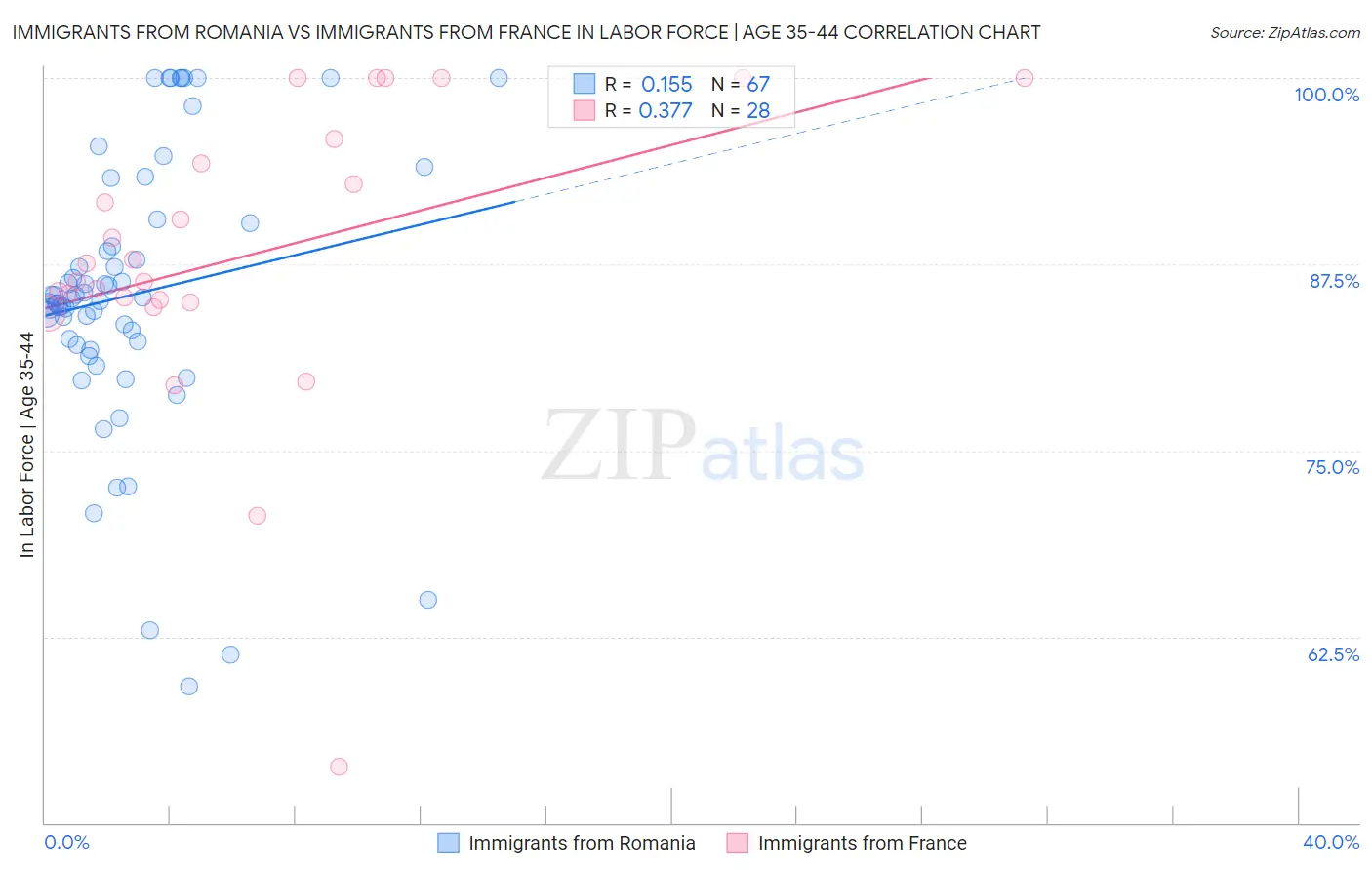Immigrants from Romania vs Immigrants from France In Labor Force | Age 35-44