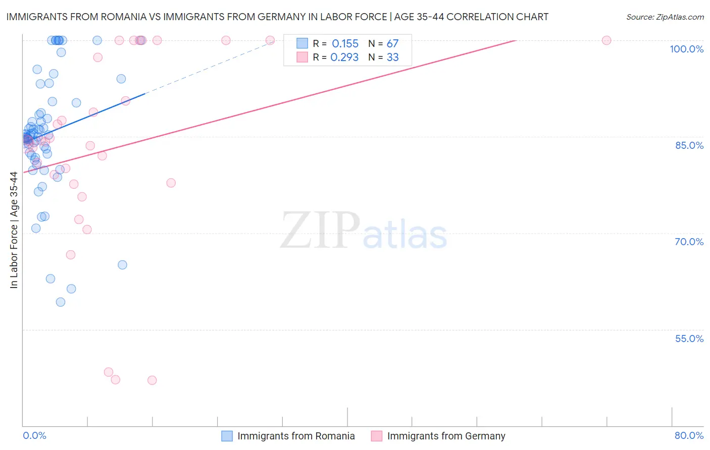 Immigrants from Romania vs Immigrants from Germany In Labor Force | Age 35-44